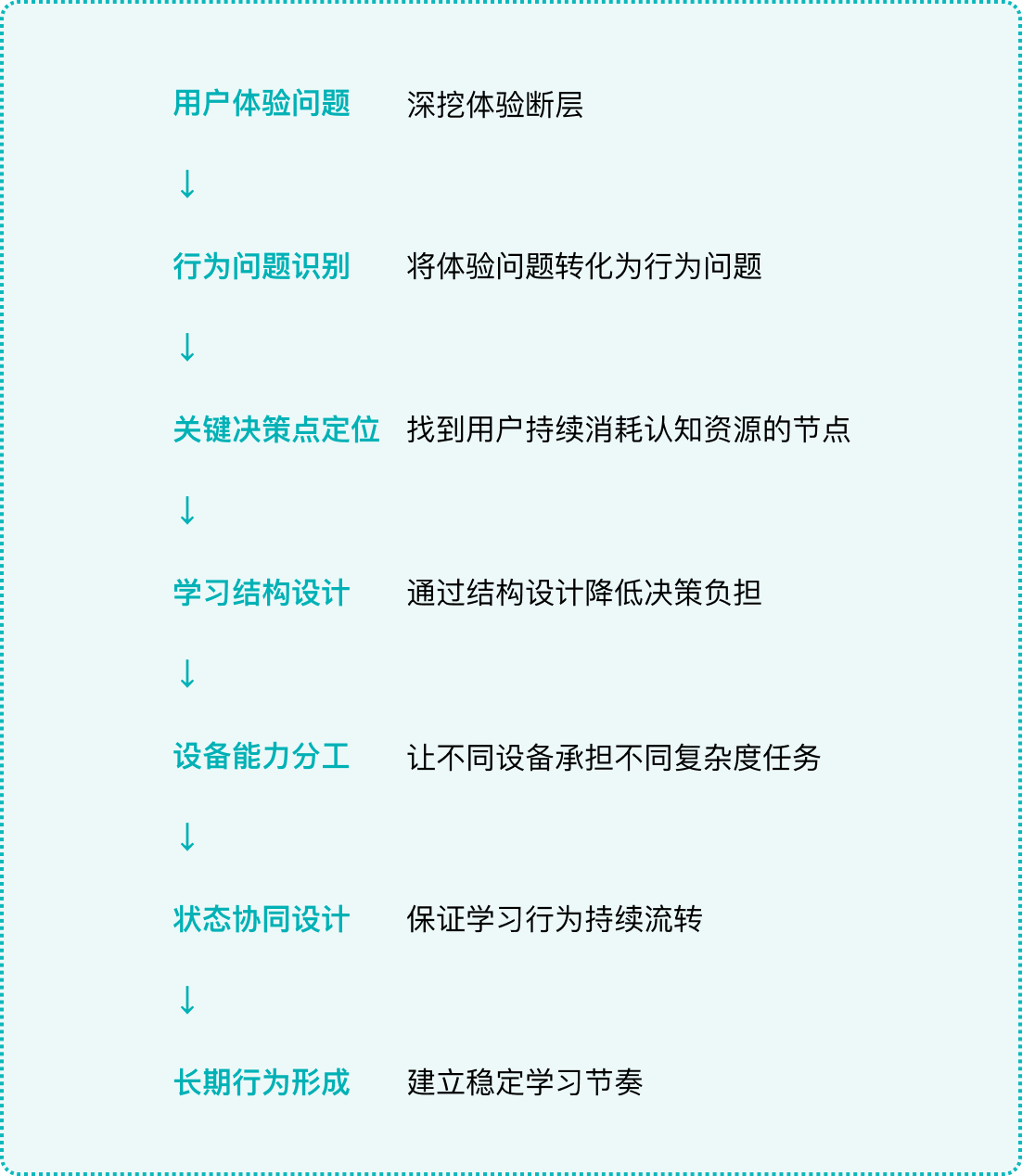 长期行为系统设计方法沉淀